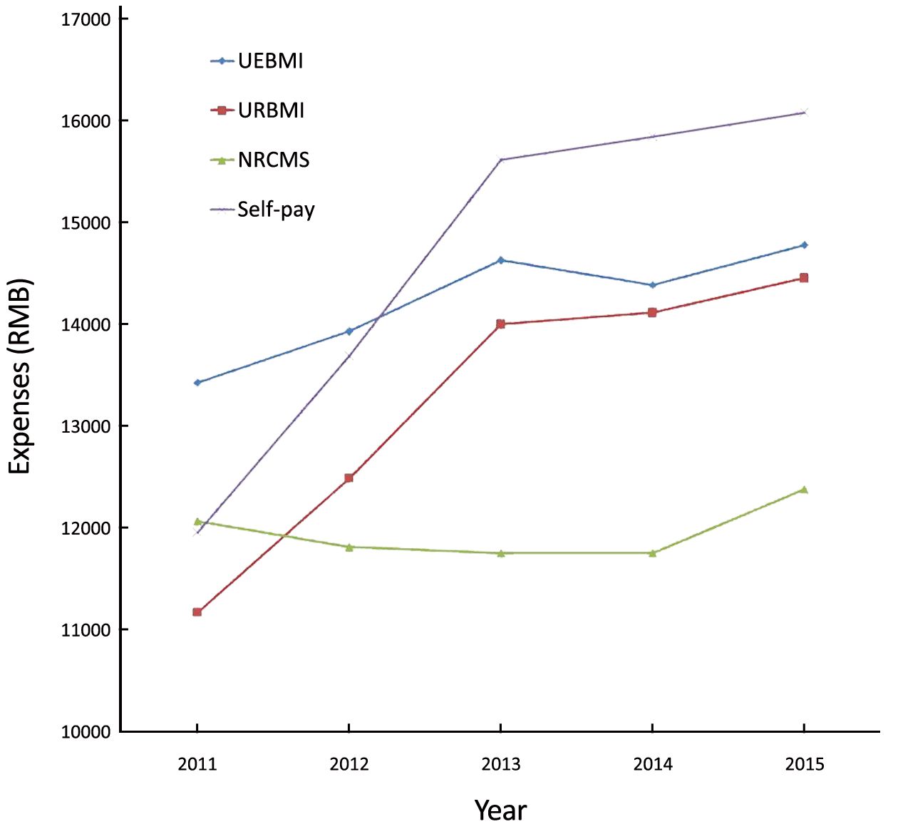 Analysis of inpatient payments of breast cancer patients with different